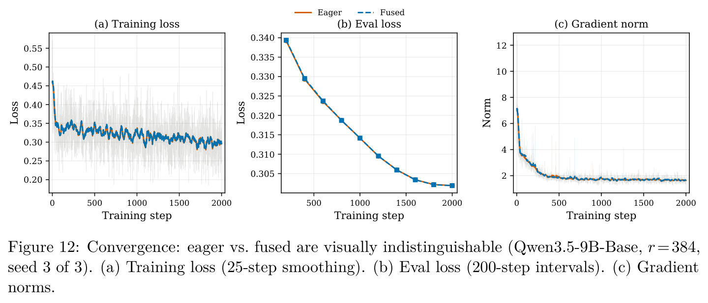 Qwen3.5-9B convergence curves