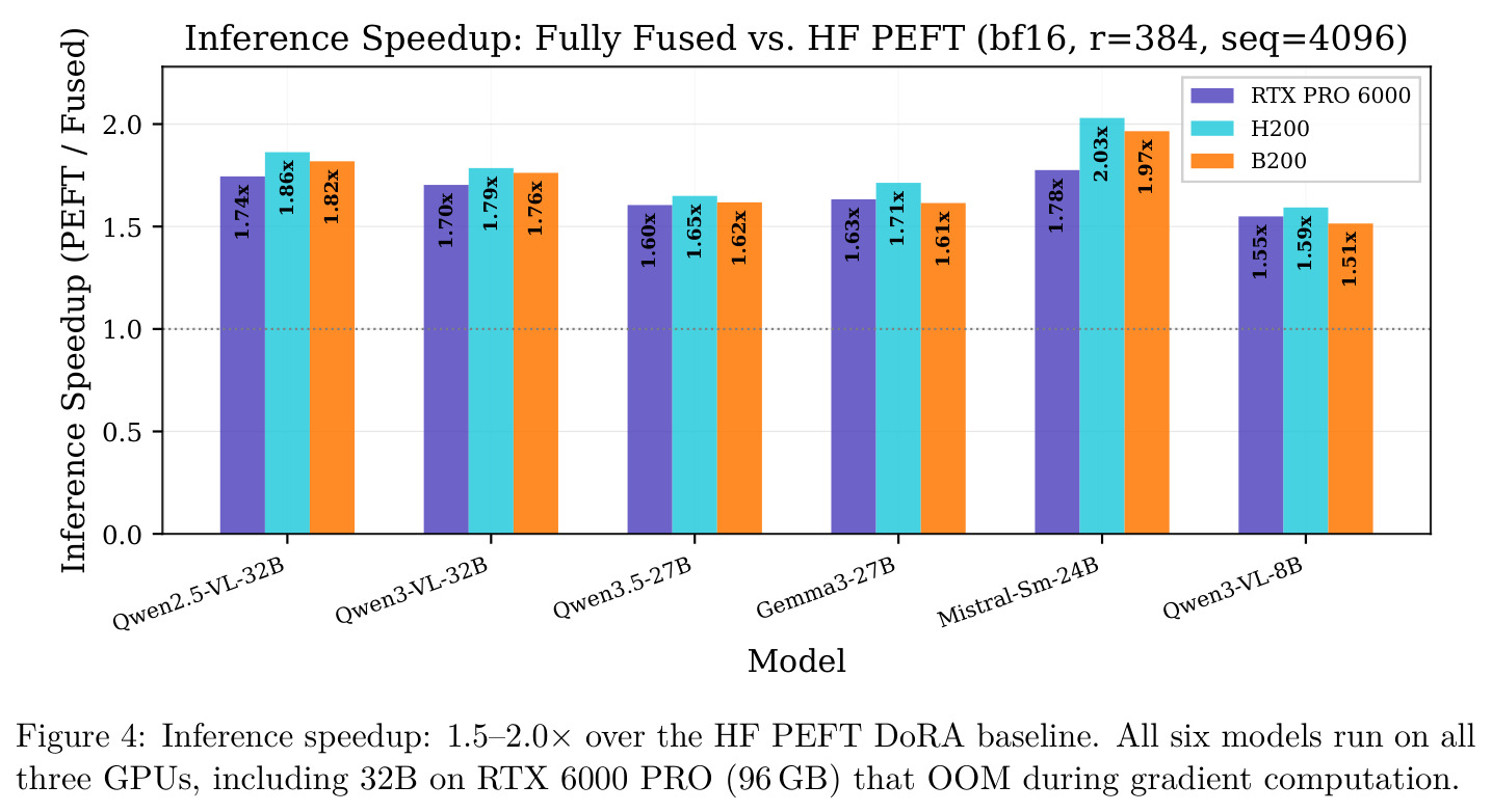 Inference Speedup: Fully Fused vs. HF PEFT