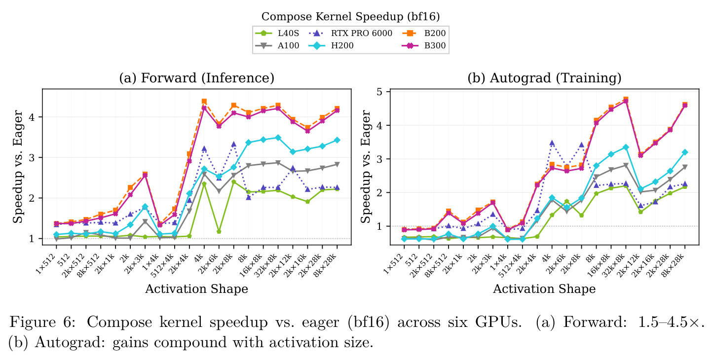Compose Kernel Speedup