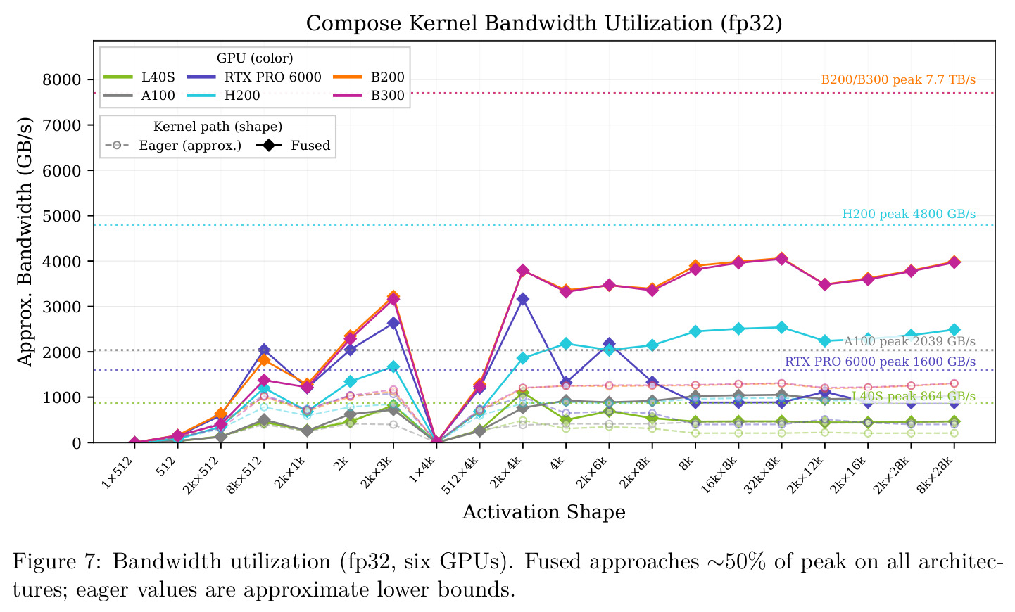 Compose Kernel Bandwidth Utilization