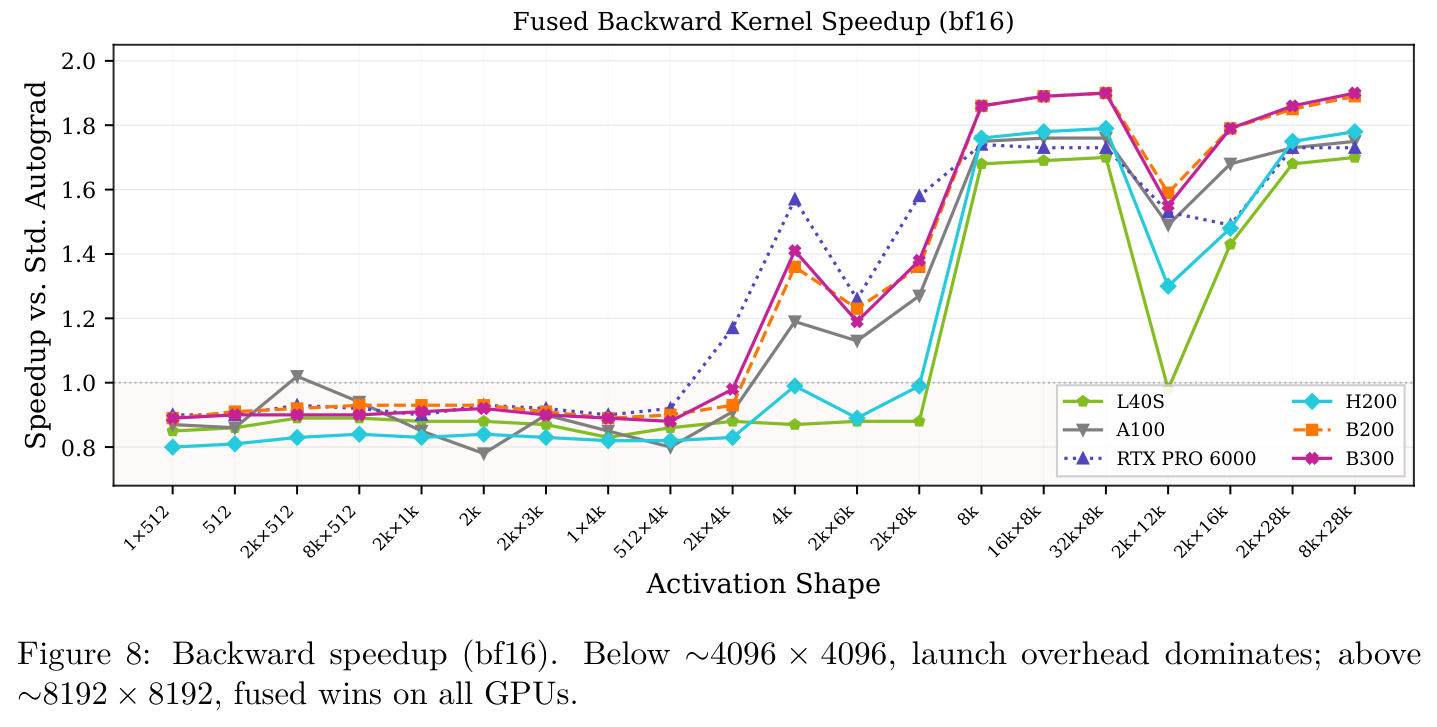 Fused Backward Kernel Speedup