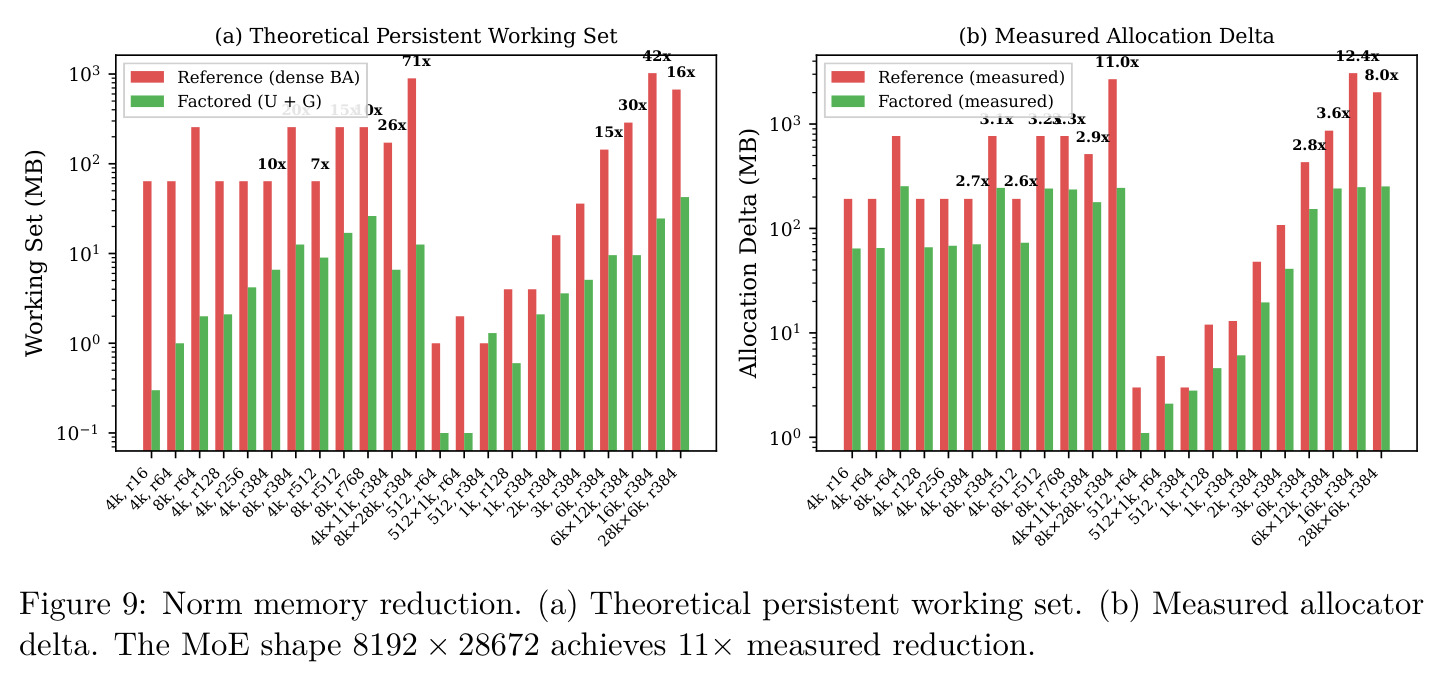 Norm Memory Reduction
