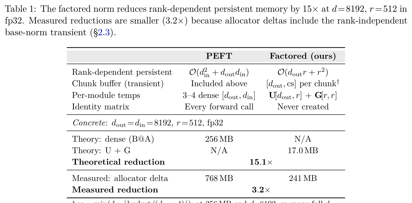 The factored norm reduces rank-dependent persistent memory