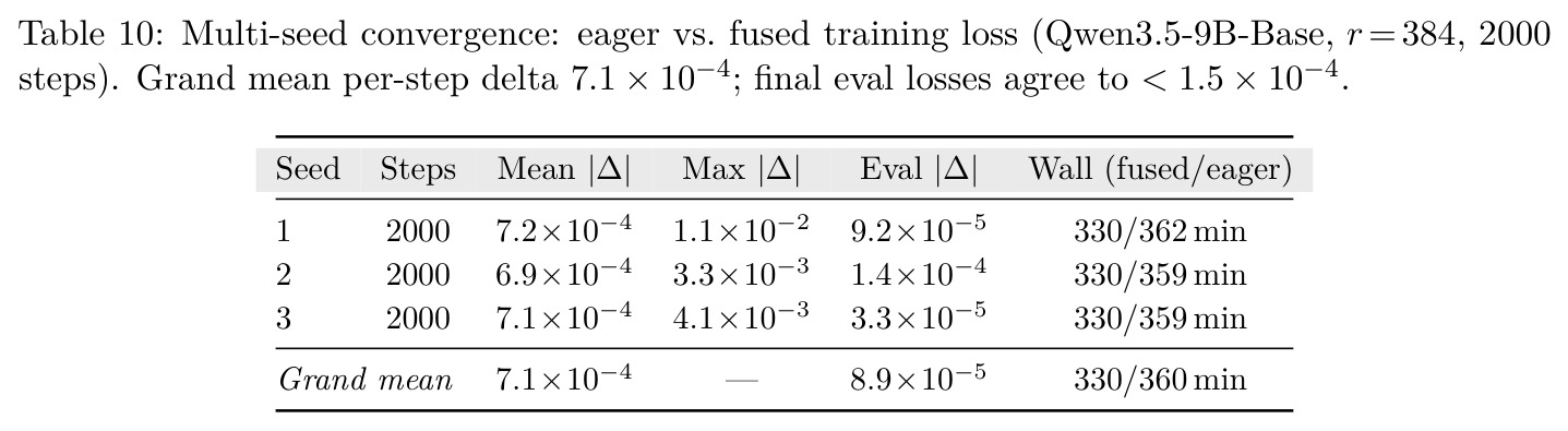 Multi-seed convergence: eager vs. fused training loss