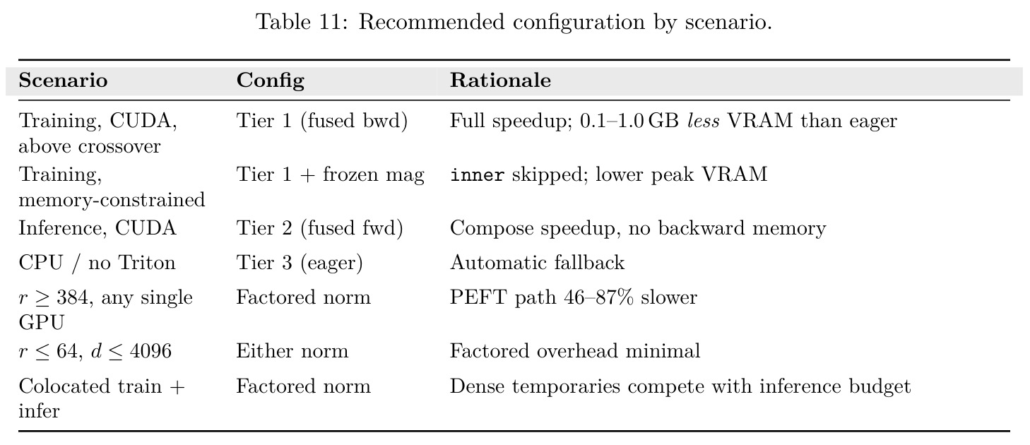 Recommended configuration by scenario