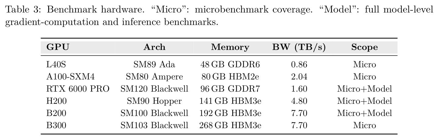 Benchmark hardware