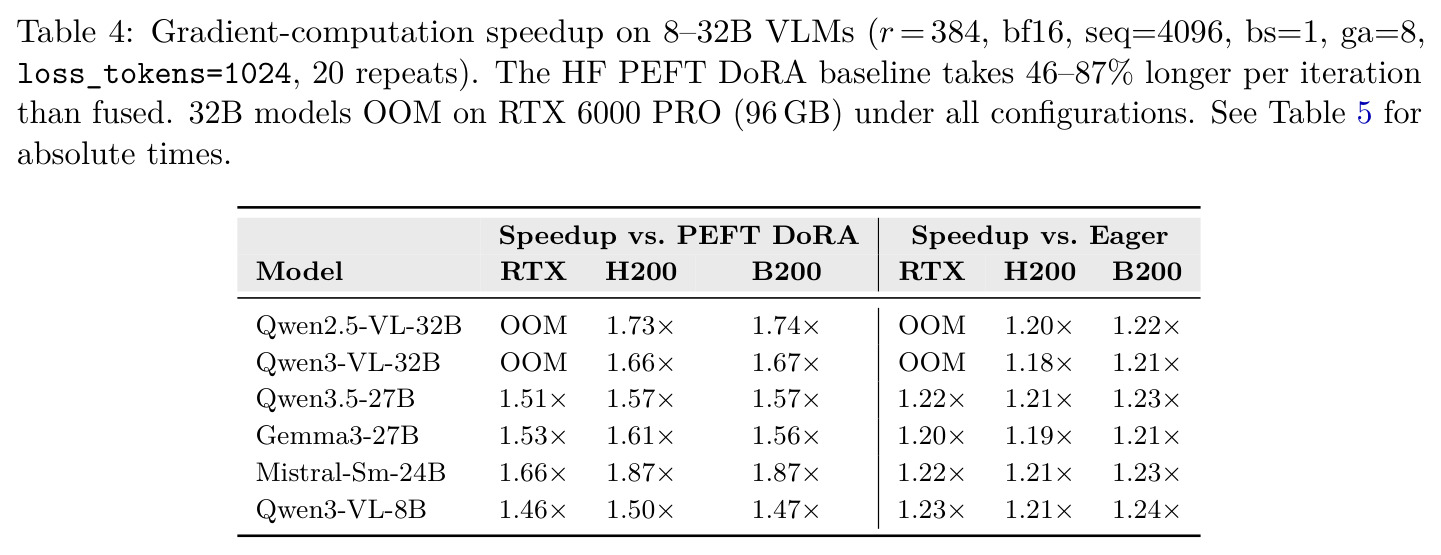 Gradient-computation speedup on 8-32B VLMs