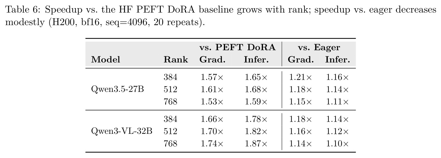 Speedup vs. the HF PEFT DoRA baseline grows with rank