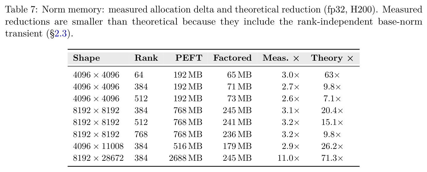 Norm memory: measured allocation delta and theoretical reduction