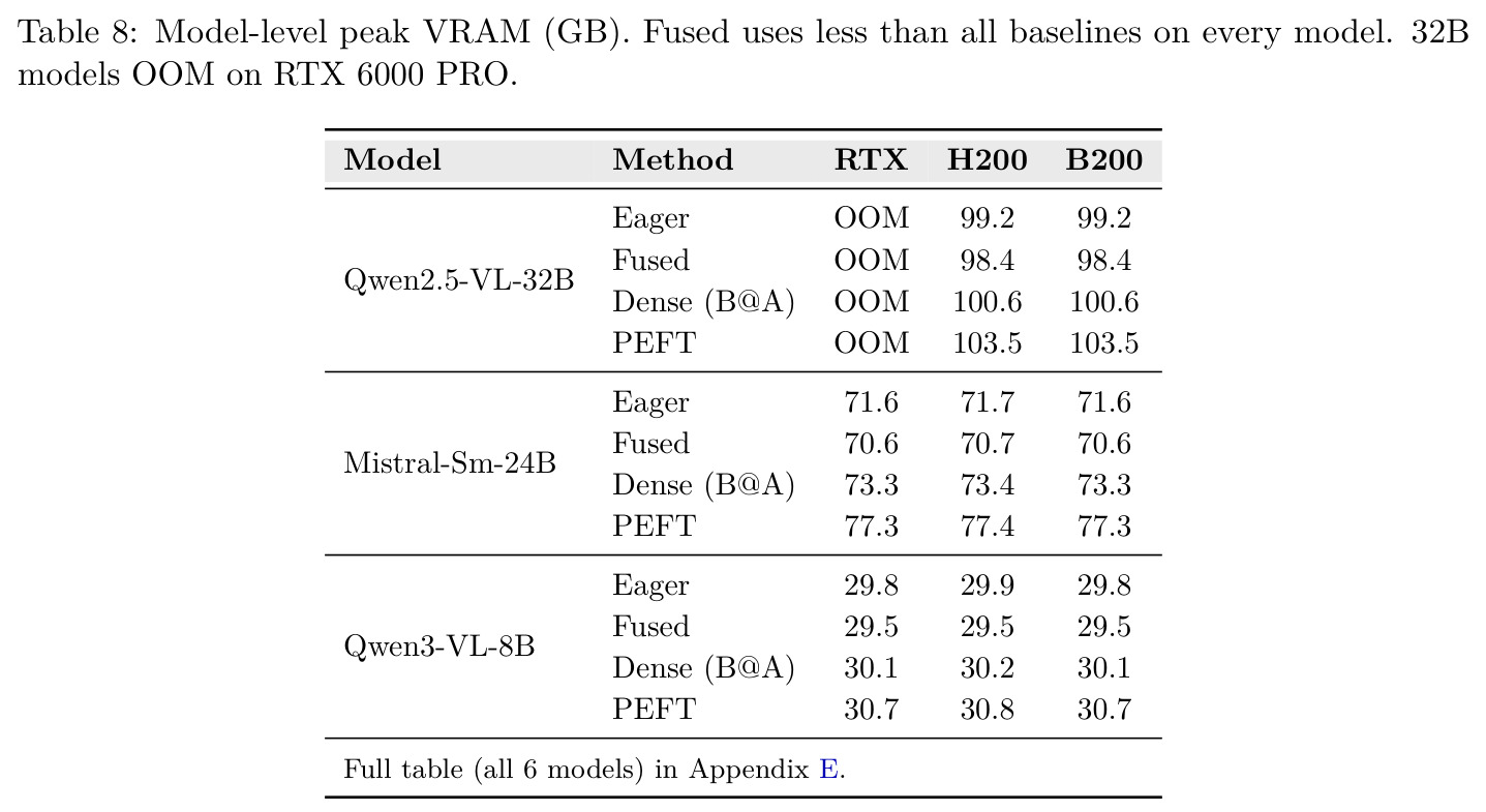Model-level peak VRAM