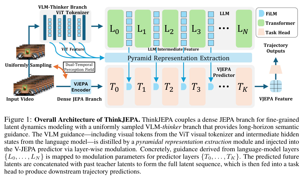 ThinkJEPA整体架构