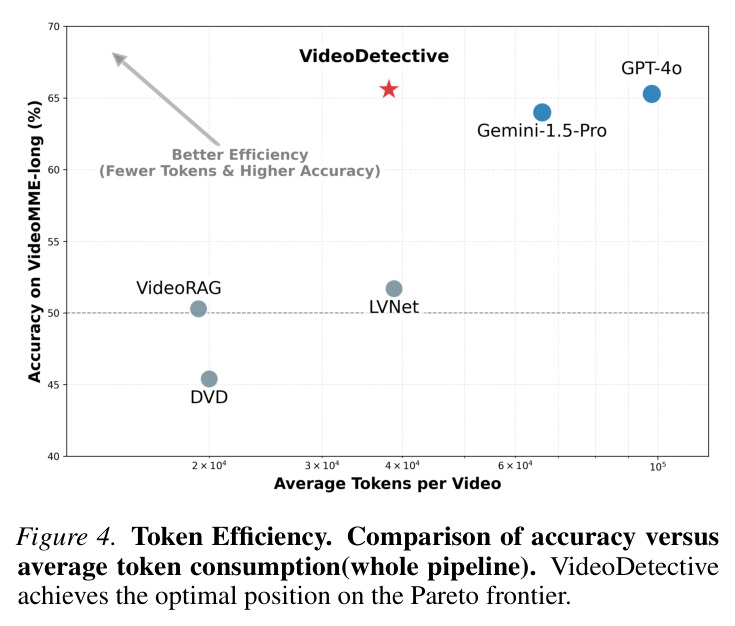 Token效率对比