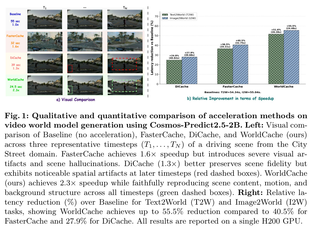 Qualitative and quantitative comparison of acceleration methods on video world model generation using Cosmos-Predict2.5-2B