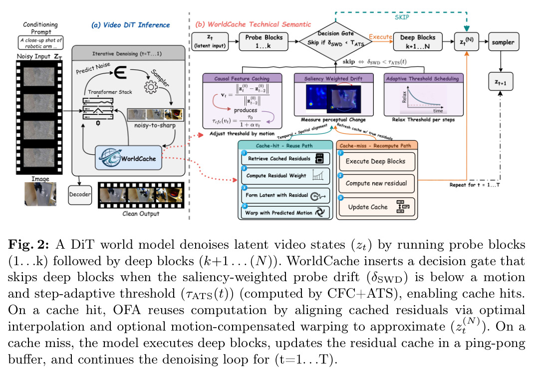 WorldCache pipeline showing probe-then-cache with decision gate and four modules (CFC, SWD, OFA, ATS)