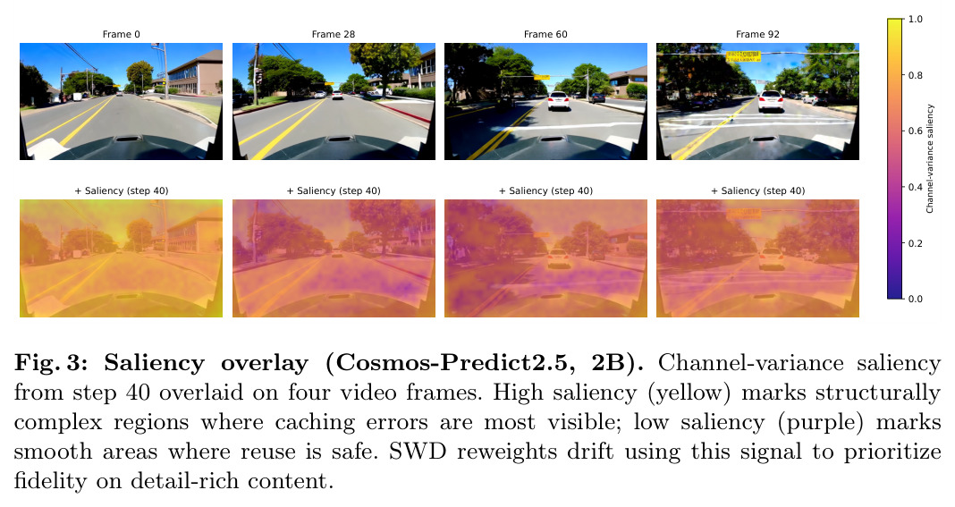 Saliency overlay showing channel-variance saliency from step 40 overlaid on four video frames