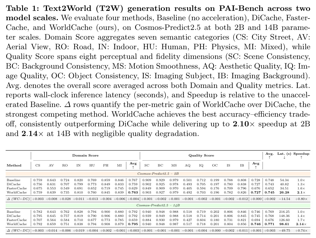 Text2World (T2W) generation results on PAI-Bench across two model scales