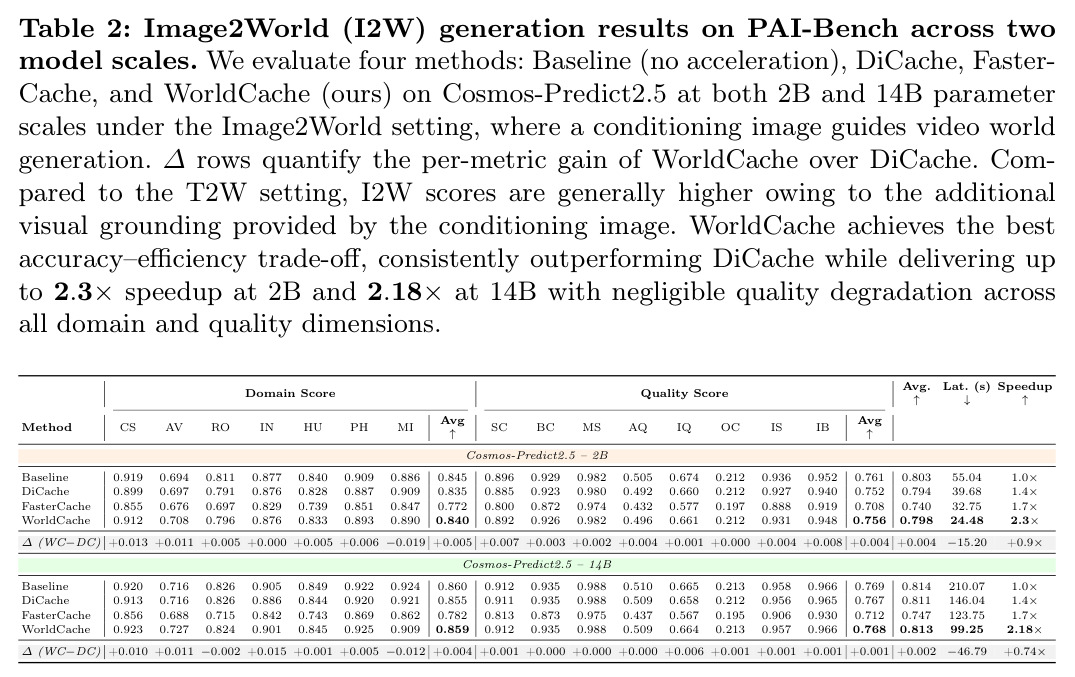 Image2World (I2W) generation results on PAI-Bench across two model scales