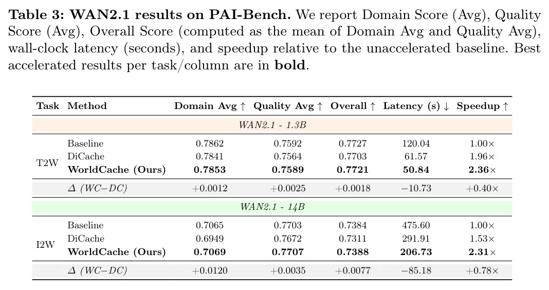 WAN2.1 results on PAI-Bench