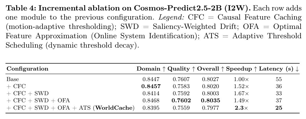 Incremental ablation on Cosmos-Predict2.5-2B (I2W)