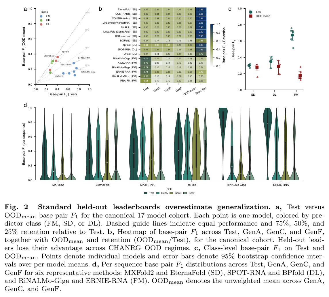 Standard held-out leaderboards overestimate generalization