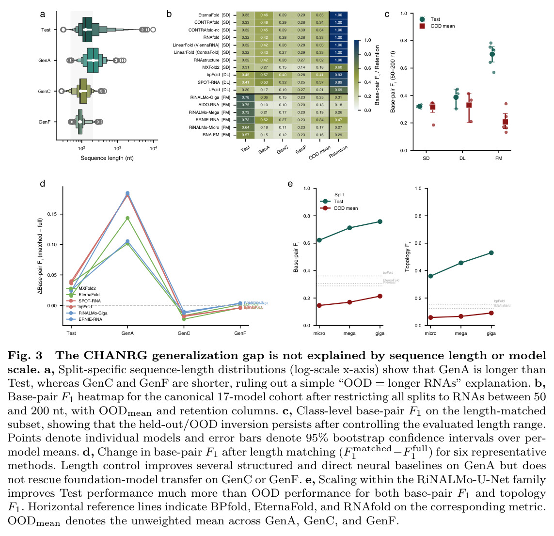 The CHANRG generalization gap is not explained by sequence length or model scale