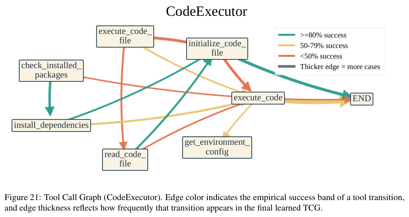工具调用图（CodeExecutor）