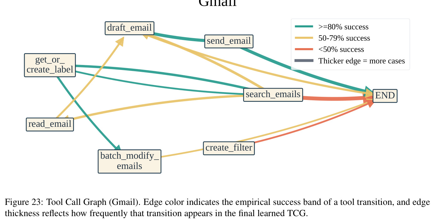 工具调用图（Gmail）
