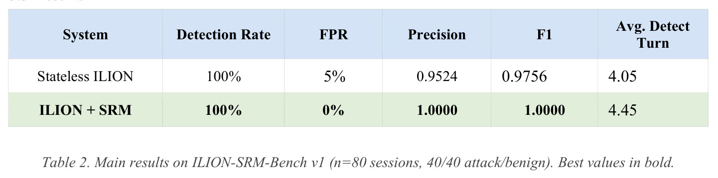 ILION-SRM-Bench v1上的主要结果（n=80个会话，40/40攻击/良性）