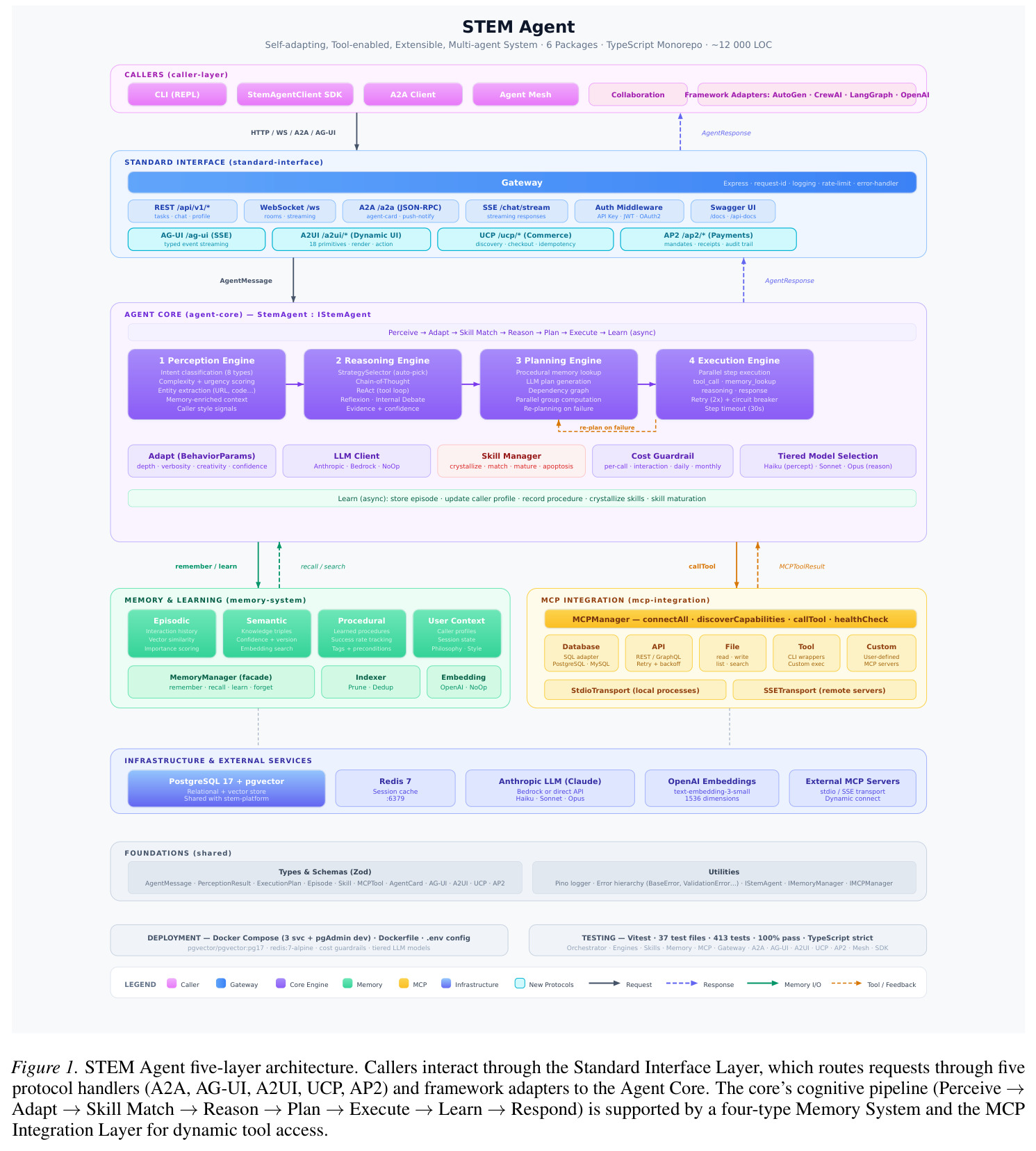 STEM Agent five-layer architecture
