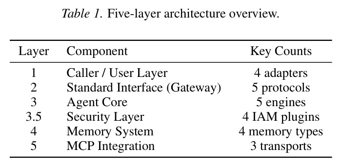 Five-layer architecture overview