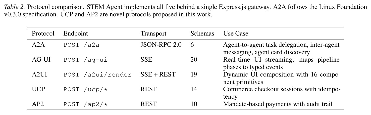 Protocol comparison