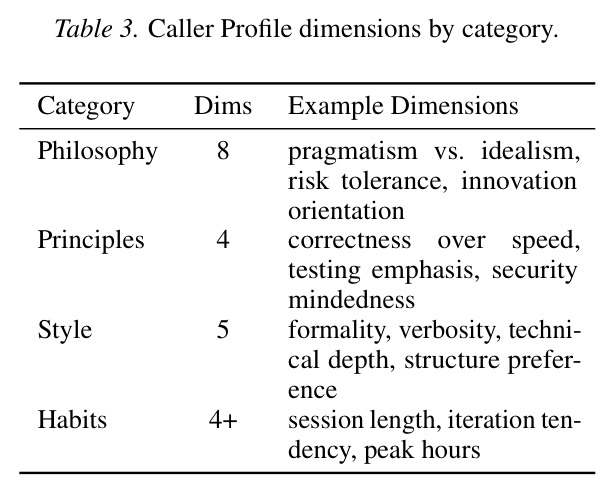 Caller Profile dimensions by category