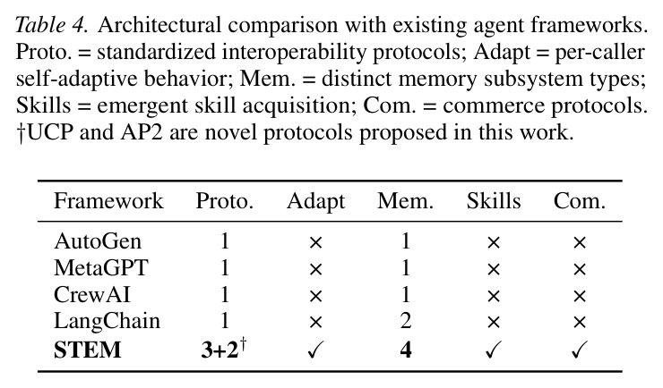 Architectural comparison with existing agent frameworks