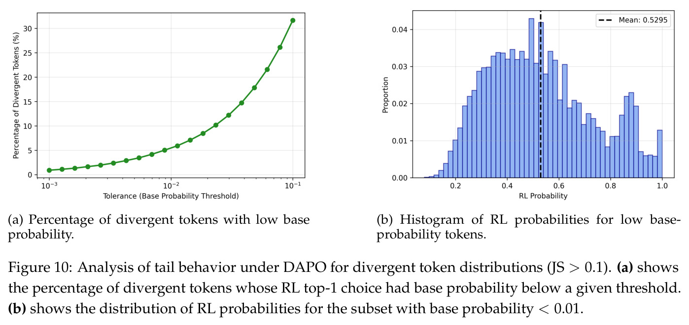 DAPO下低基础概率token的尾部行为分析