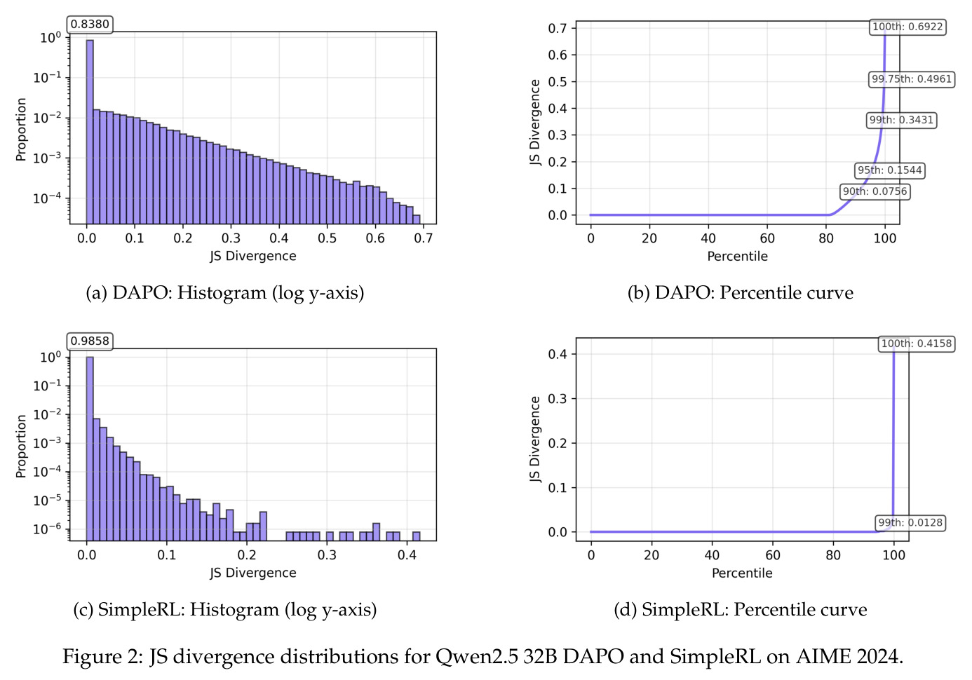 Qwen2.5 32B DAPO和SimpleRL在AIME 2024上的JS散度分布