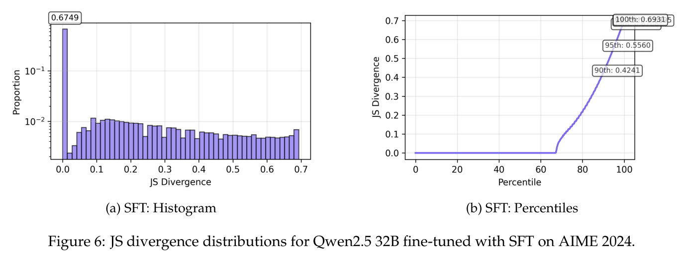 Qwen2.5 32B SFT在AIME 2024上的JS散度分布