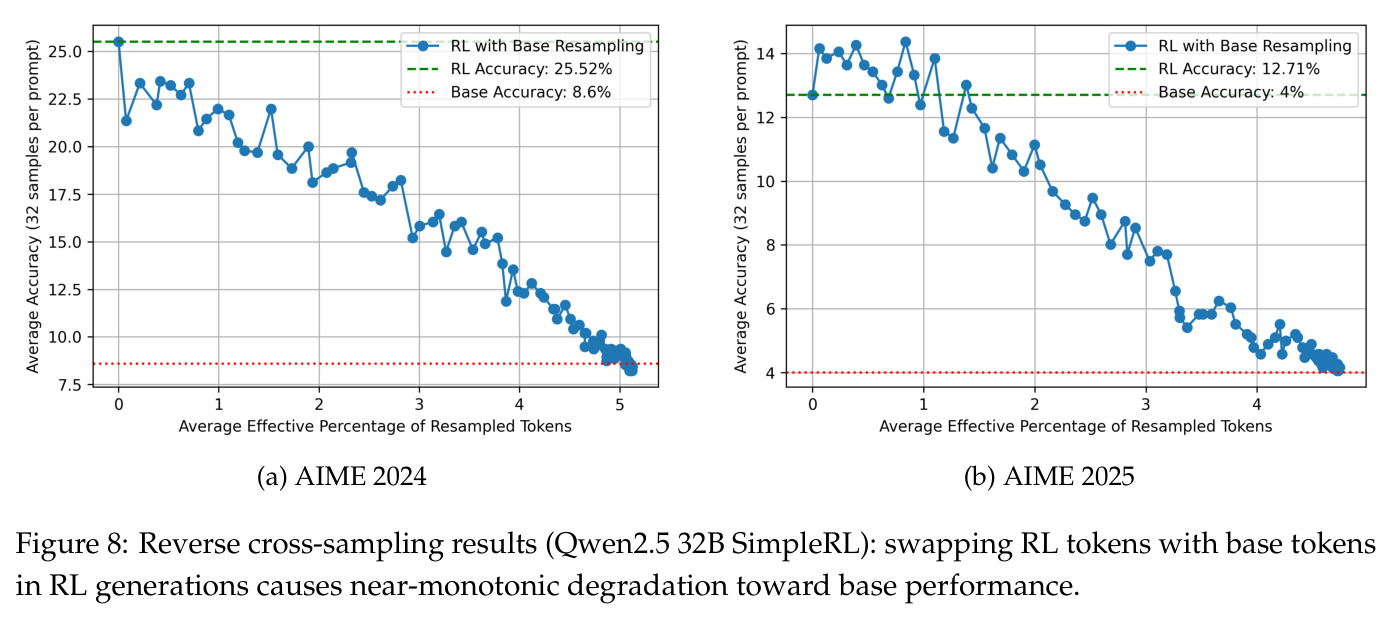 反向交叉采样结果（Qwen2.5 32B SimpleRL）