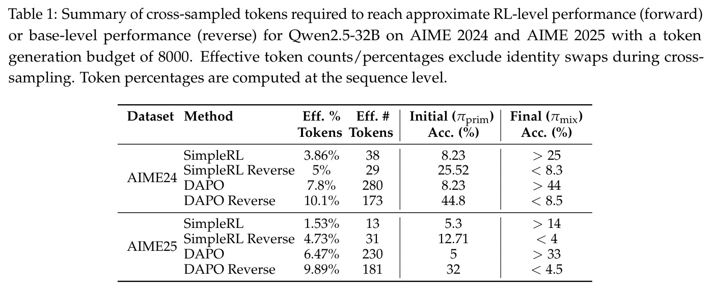Qwen2.5-32B在AIME 2024和AIME 2025上交叉采样token摘要