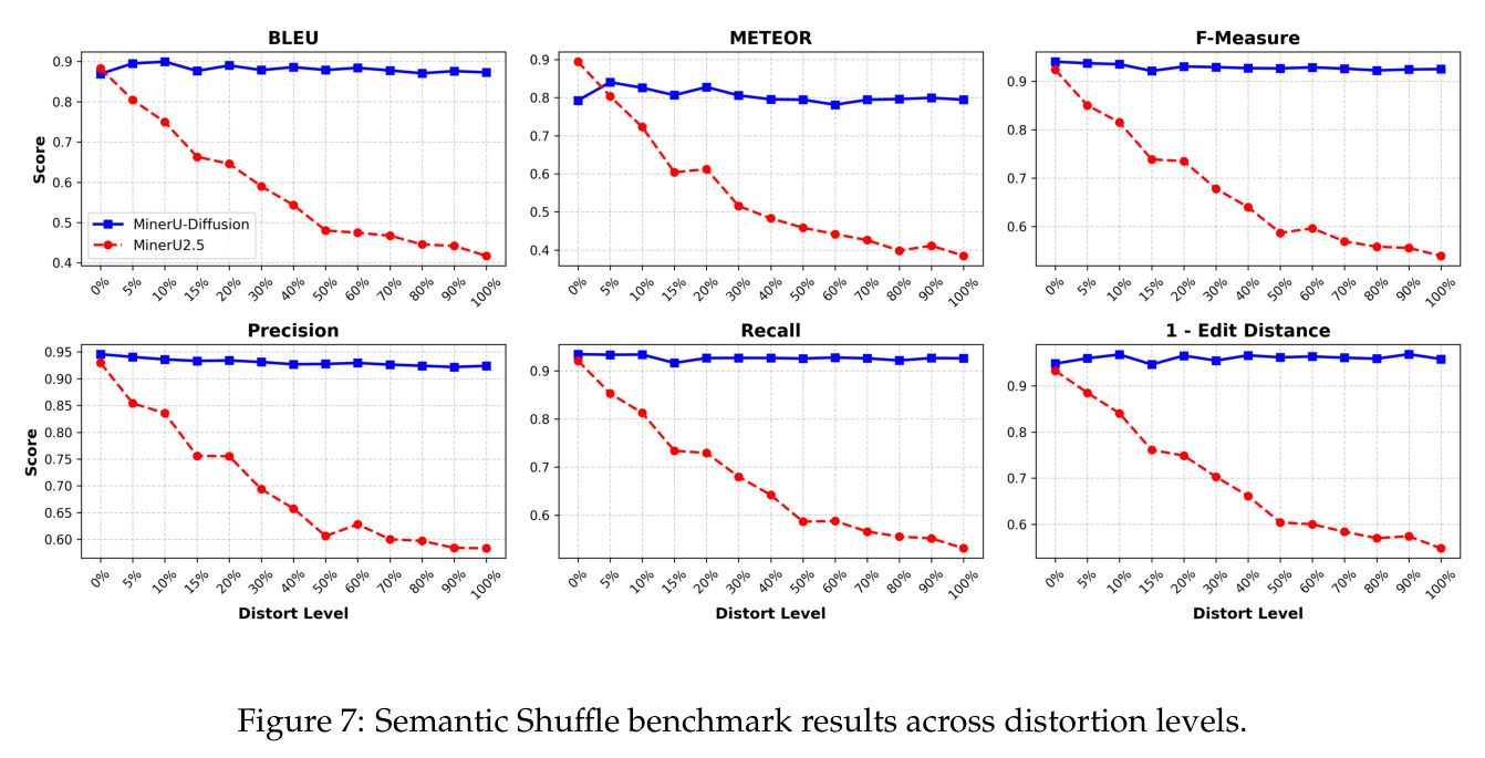 Semantic Shuffle基准在不同扰乱程度下的结果