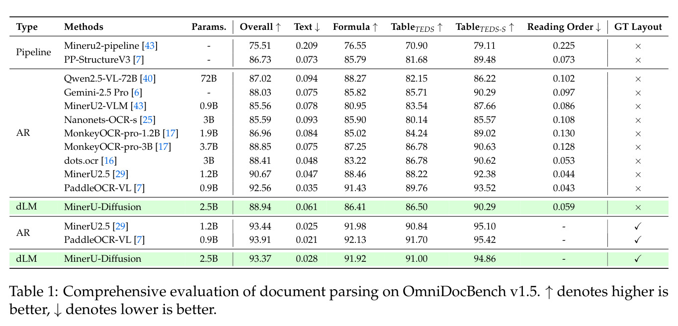 OmniDocBench v1.5上的全面文档解析评估