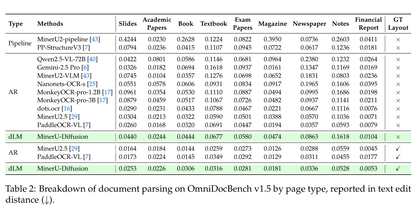OmniDocBench v1.5按页面类型的文本编辑距离分解
