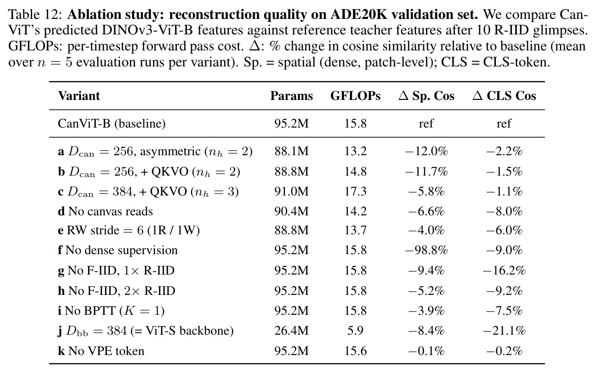 Ablation study
