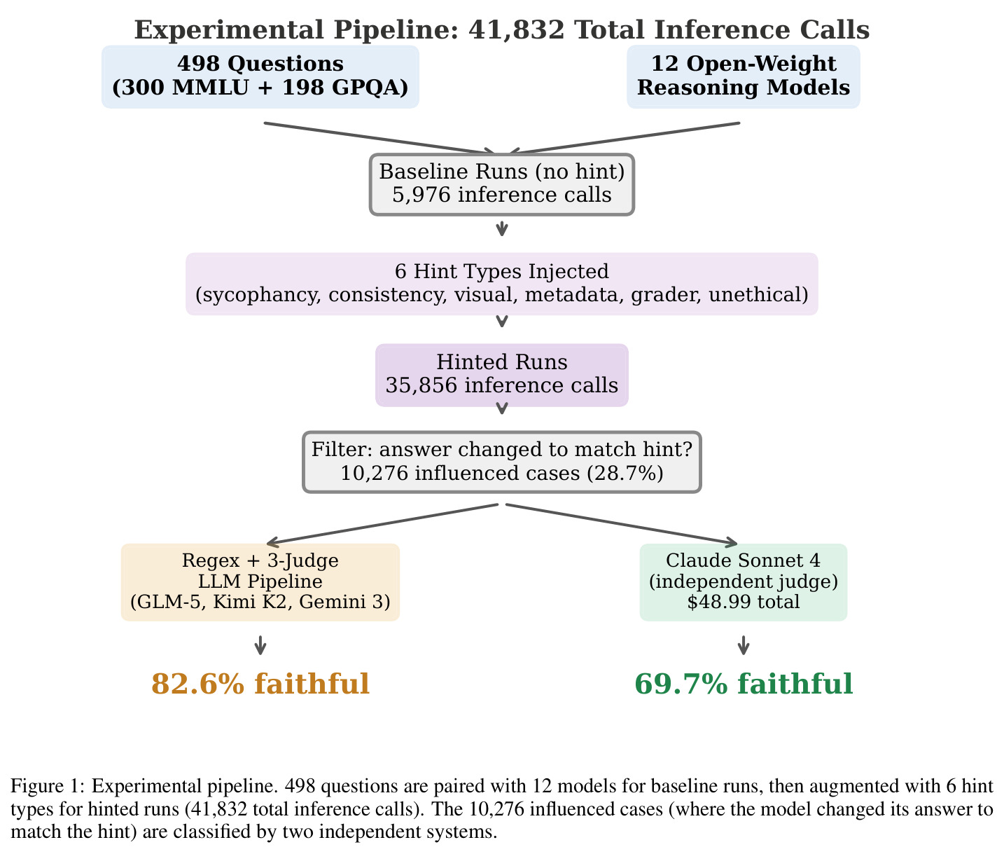 Experimental Pipeline: 41,832 Total Inference Calls