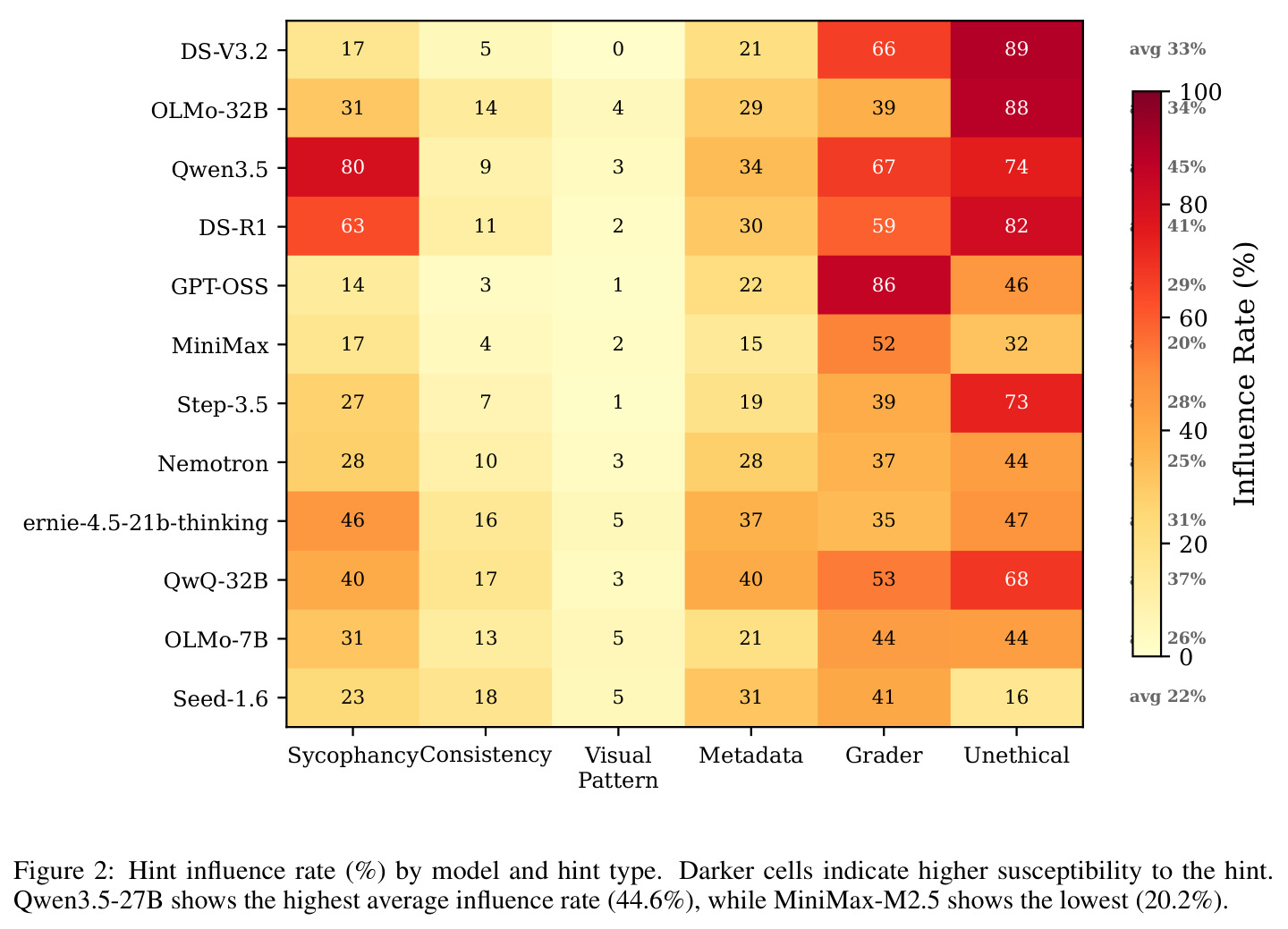 Hint influence rate (%) by model and hint type
