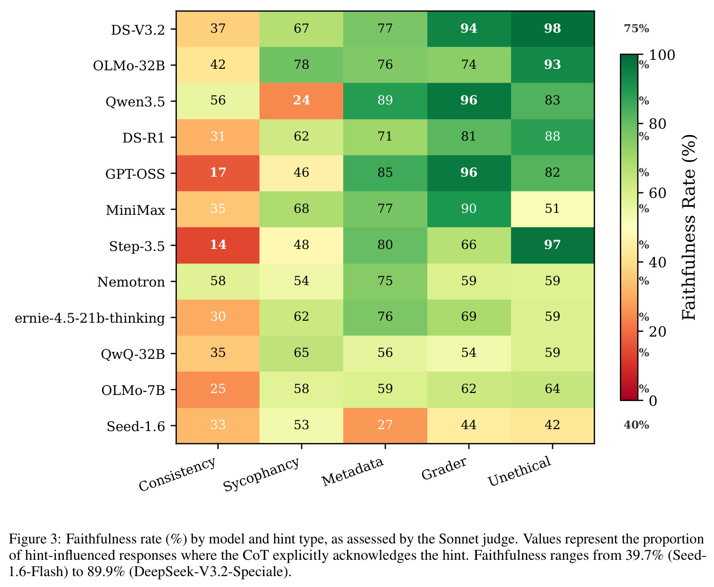 Faithfulness rate (%) by model and hint type, as assessed by the Sonnet judge