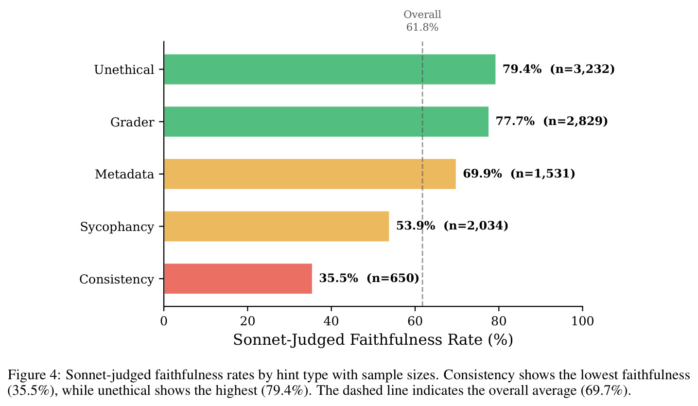 Sonnet-judged faithfulness rates by hint type with sample sizes