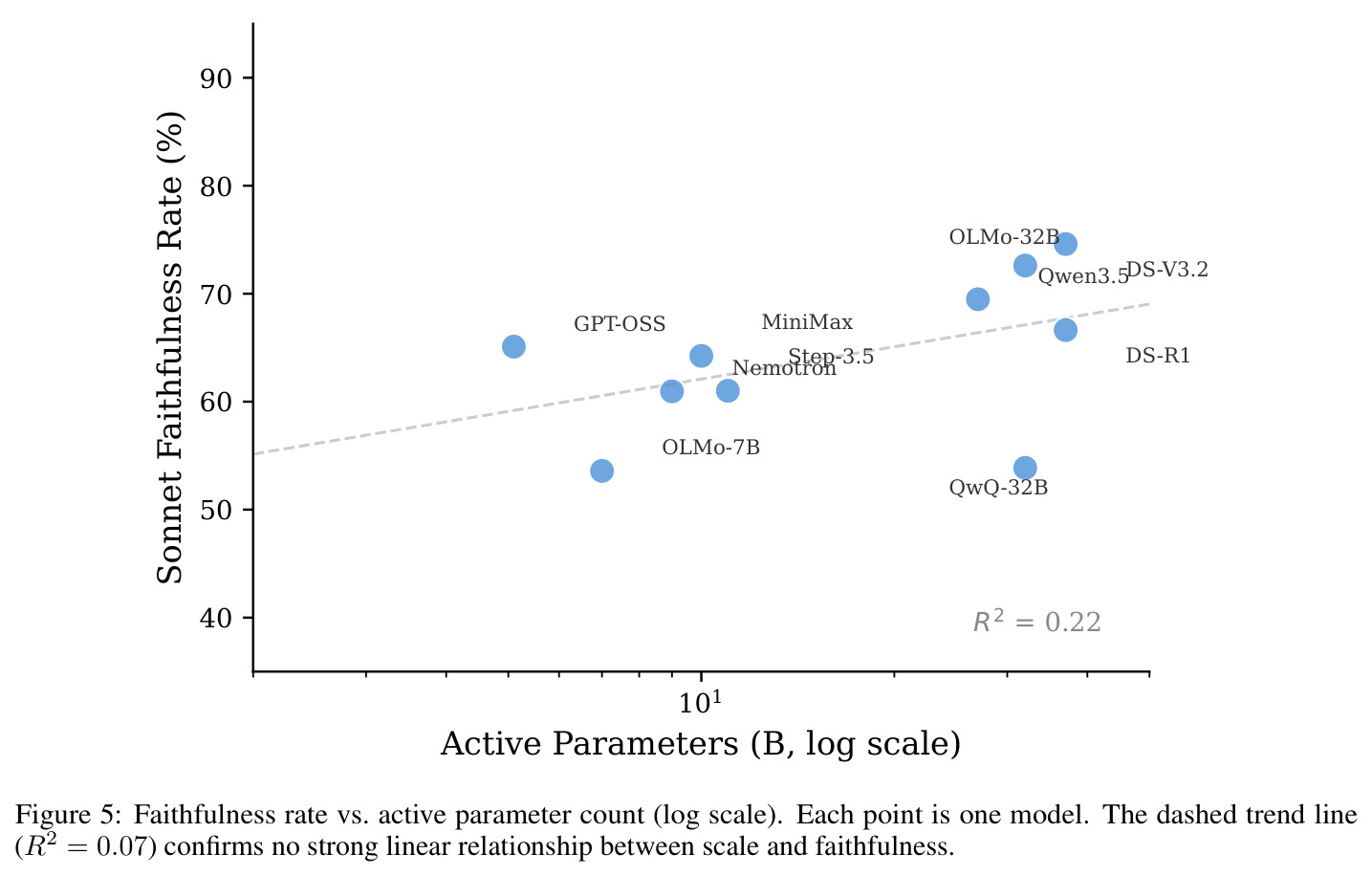 Faithfulness rate vs. active parameter count (log scale)
