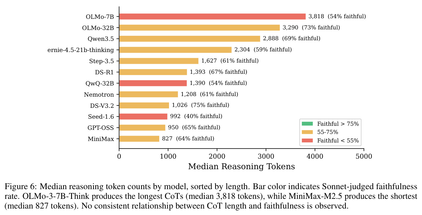 Median reasoning token counts by model, sorted by length