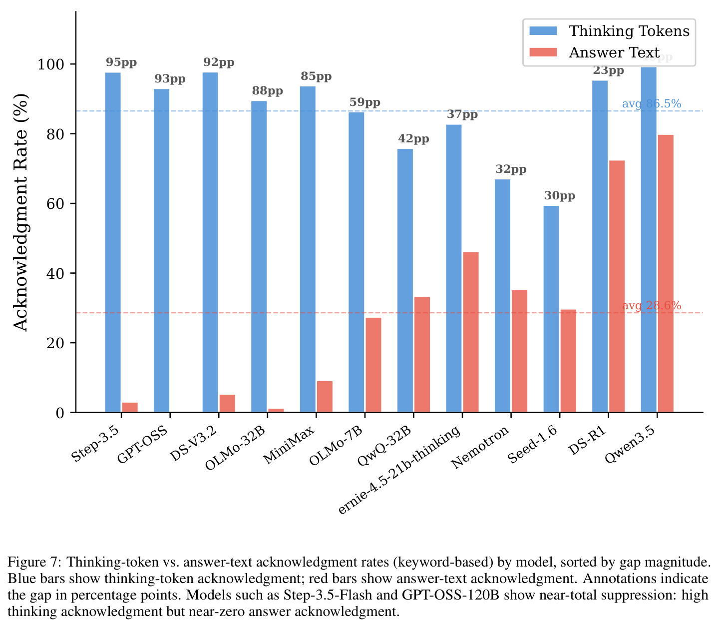 Thinking-token vs. answer-text acknowledgment rates (keyword-based) by model