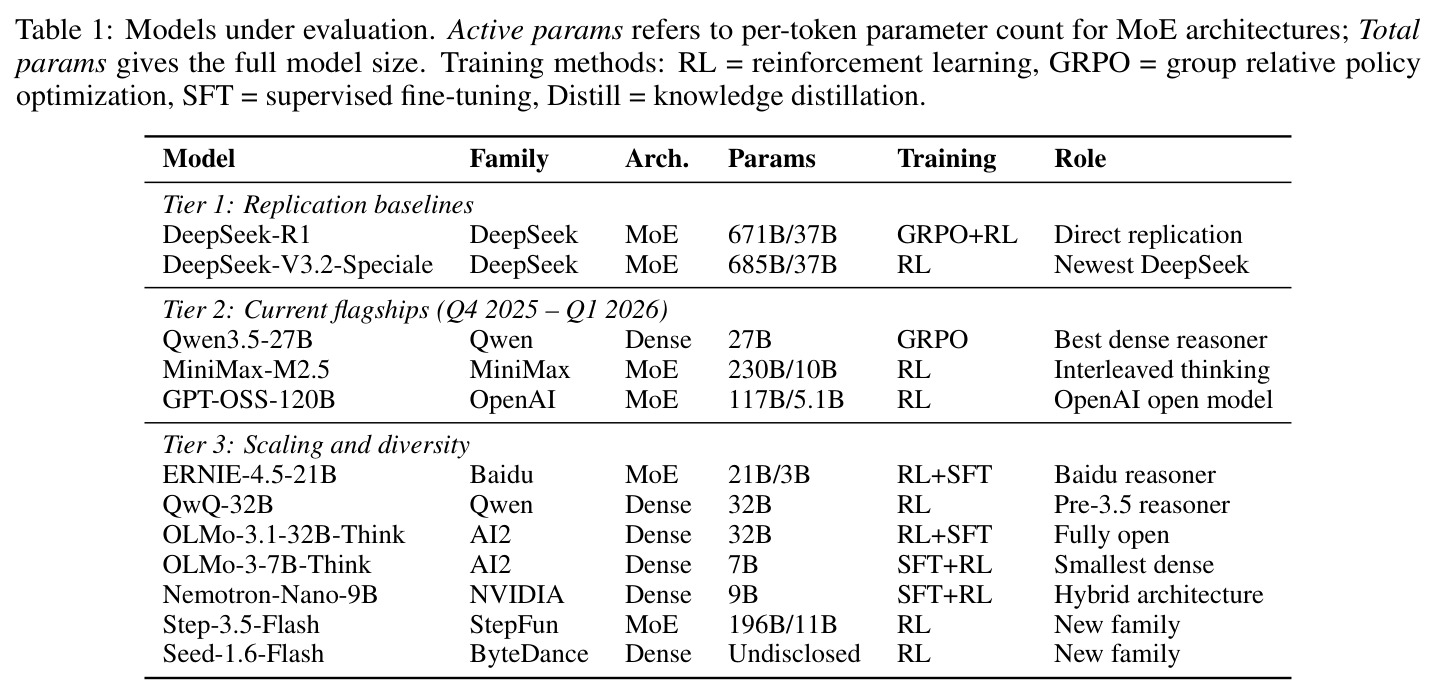 Models under evaluation